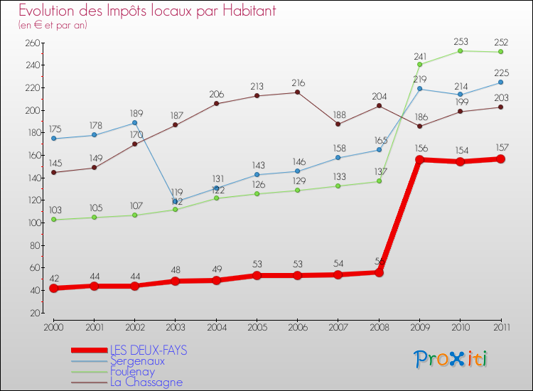 Evolution et montant des impôts locaux par Habitant pour LES DEUX-FAYS et les communes proches Comparaison des impôts locaux par habitant pour LES DEUX-FAYS et les communes voisines