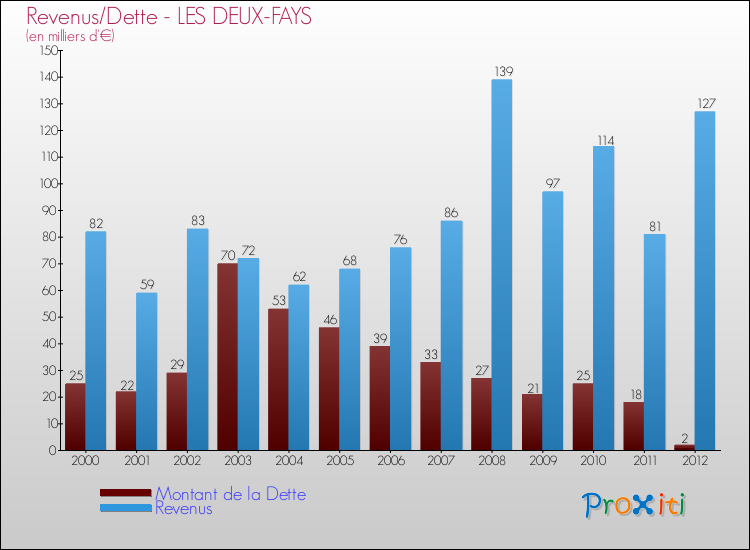 Evolution comparée de la dette et des revenus pour la commune de LES DEUX-FAYS de 2000 à 2012 Comparaison de la dette et des revenus pour LES DEUX-FAYS de 2000 à 2012