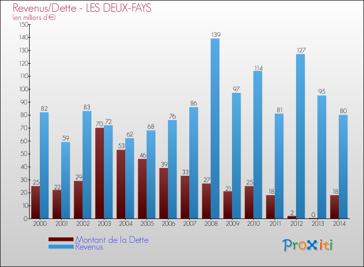 Evolution comparée de la dette et des revenus pour la commune de LES DEUX-FAYS de 2000 à 2014 Comparaison de la dette et des revenus pour LES DEUX-FAYS de 2000 à 2014