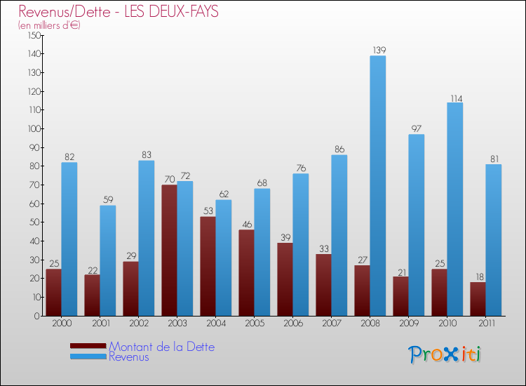 Evolution comparée de la dette et des revenus pour la commune de LES DEUX-FAYS de 2000 à 2011 Comparaison de la dette et des revenus pour LES DEUX-FAYS de 2000 à 2011