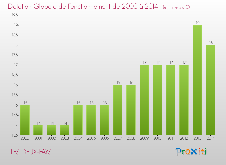 Evolution du montant de la Dotation Globale de Fonctionnement pour la commune de LES DEUX-FAYS de 2000 à 2014 Evolution du montant de la Dotation Globale de Fonctionnement pour LES DEUX-FAYS de 2000 à 2014
