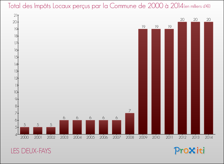 Evolution des Impôts Locaux pour la commune de LES DEUX-FAYS de 2000 à 2014 Evolution des Impôts Locaux pour LES DEUX-FAYS de 2000 à 2014