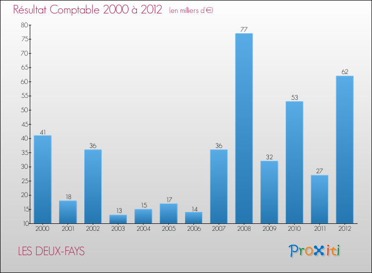 Evolution du résultat comptable pour la commune de LES DEUX-FAYS de 2000 à 2012 Evolution du résultat comptable pour LES DEUX-FAYS de 2000 à 2012