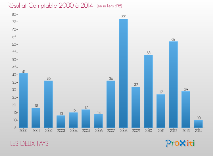 Evolution du résultat comptable pour la commune de LES DEUX-FAYS de 2000 à 2014 Evolution du résultat comptable pour LES DEUX-FAYS de 2000 à 2014