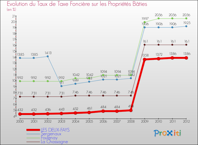 Evolution du taux de la taxe foncière sur le bati pour LES DEUX-FAYS et les communes proches de 2000 à 2012 Comparaison des taux de taxe foncière sur le bati pour LES DEUX-FAYS et les communes voisines de 2000 à 2012