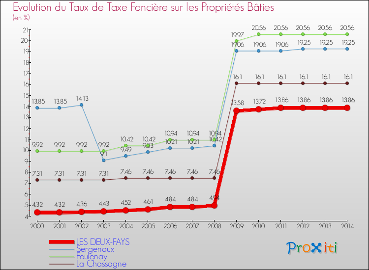 Evolution du taux de la taxe foncière sur le bati pour LES DEUX-FAYS et les communes proches de 2000 à 2014 Comparaison des taux de taxe foncière sur le bati pour LES DEUX-FAYS et les communes voisines de 2000 à 2014
