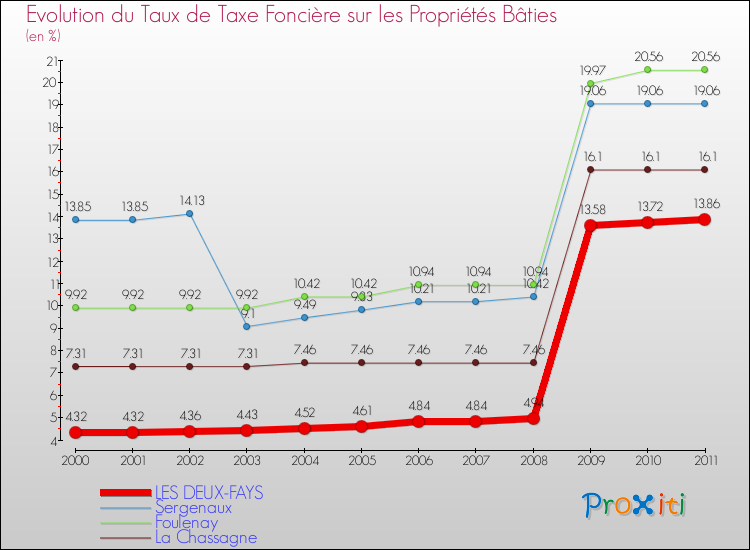 Evolution du taux de la taxe foncière sur le bati pour LES DEUX-FAYS et les communes proches Comparaison des taux de taxe foncière sur le bati pour LES DEUX-FAYS et les communes voisines