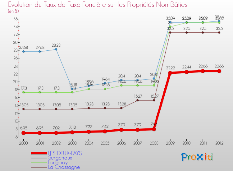 Evolution du taux de la taxe foncière sur les immeubles et terrains non batis pour LES DEUX-FAYS et les communes proches de 2000 à 2012 Comparaison des taux de la taxe foncière sur les immeubles et terrains non batis pour LES DEUX-FAYS et les communes voisines de 2000 à 2012
