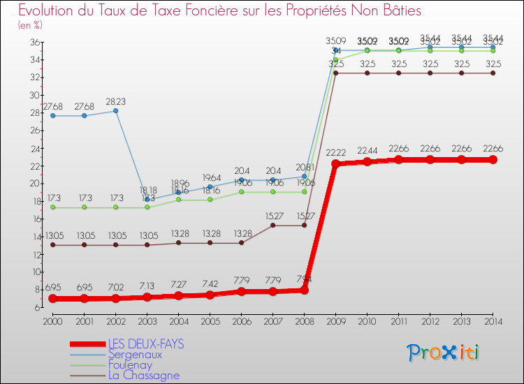 Evolution du taux de la taxe foncière sur les immeubles et terrains non batis pour LES DEUX-FAYS et les communes proches de 2000 à 2014 Comparaison des taux de la taxe foncière sur les immeubles et terrains non batis pour LES DEUX-FAYS et les communes voisines de 2000 à 2014