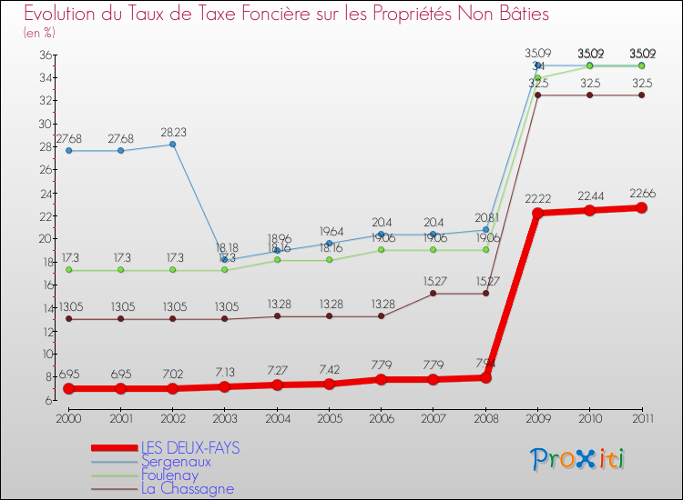 Evolution du taux de la taxe foncière sur les immeubles et terrains non batis pour LES DEUX-FAYS et les communes proches Comparaison des taux de la taxe foncière sur les immeubles et terrains non batis pour LES DEUX-FAYS et les communes voisines
