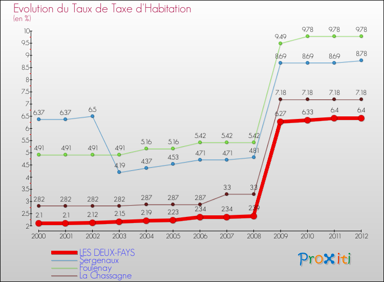 Evolution du taux de la taxe d'habitation pour LES DEUX-FAYS et les communes proches Comparaison des taux de la taxe d'habitation pour LES DEUX-FAYS et les communes voisines