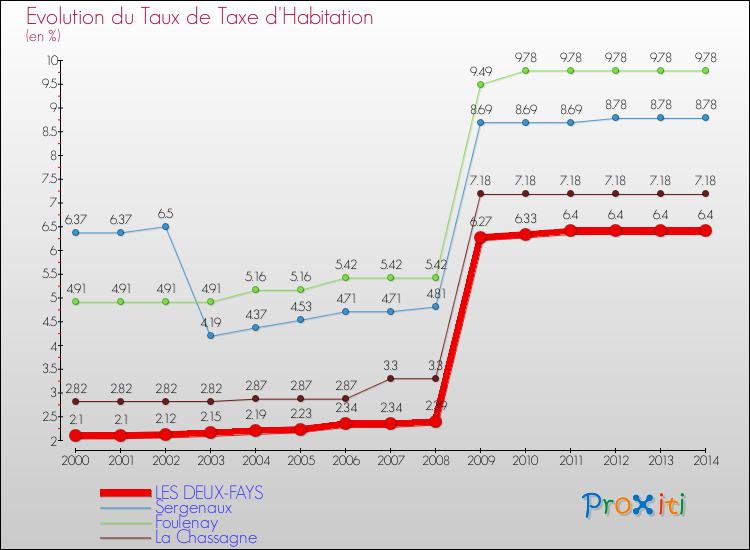 Evolution du taux de la taxe d'habitation pour LES DEUX-FAYS et les communes proches de 2000 à 2014 Comparaison des taux de la taxe d'habitation pour LES DEUX-FAYS et les communes voisines de 2000 à 2014