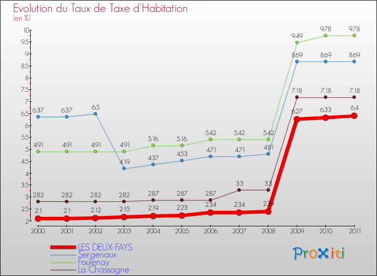Evolution du taux de la taxe d'habitation pour LES DEUX-FAYS et les communes proches Comparaison des taux de la taxe d'habitation pour LES DEUX-FAYS et les communes voisines