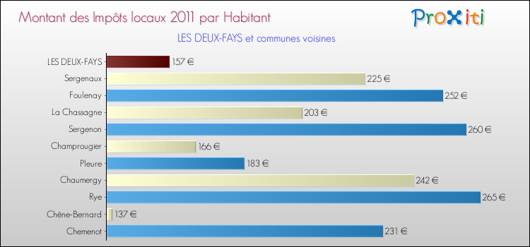 Montant des impôts locaux par Habitant pour LES DEUX-FAYS et les communes proches Comparaison des impôts locaux par habitant pour LES DEUX-FAYS et les communes voisines