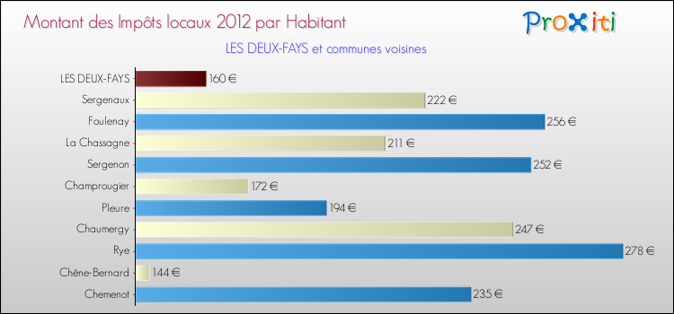 Montant des impôts locaux par Habitant pour LES DEUX-FAYS et les communes proches Comparaison des impôts locaux par habitant pour LES DEUX-FAYS et les communes voisines