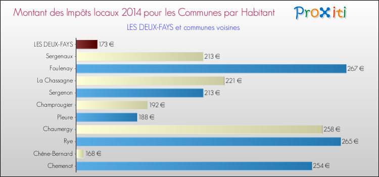 Montant des impôts locaux par Habitant pour LES DEUX-FAYS et les communes proches en 2014 Comparaison des impôts locaux par habitant pour LES DEUX-FAYS et les communes voisines en 2014