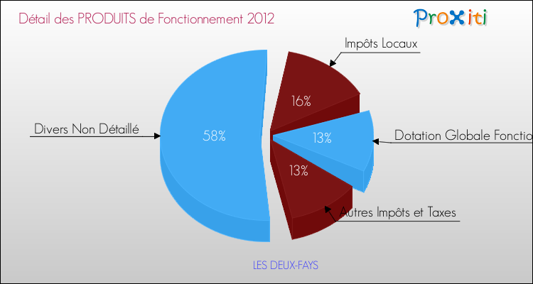Décomposition du Budget de Fonctionnement 2012 de la commune de LES DEUX-FAYS Budget de Fonctionnement 2012 pour la commune de LES DEUX-FAYS