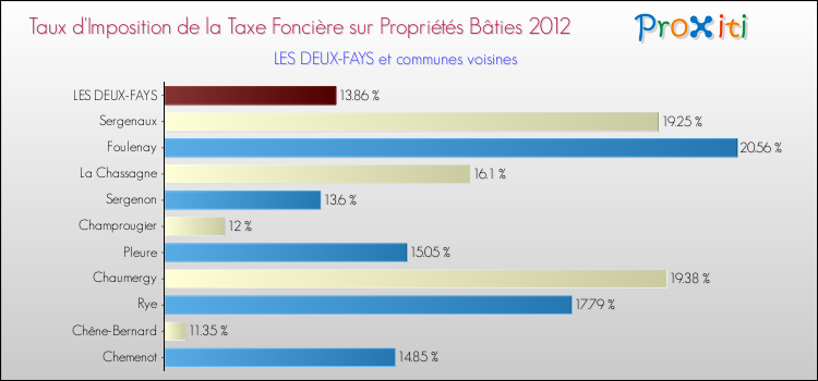 Taux d'imposition de la taxe foncière sur le bati 2012 pour LES DEUX-FAYS et les communes proches Comparaison des taux d'imposition de la taxe foncière sur le bati 2012 pour LES DEUX-FAYS et les communes voisines