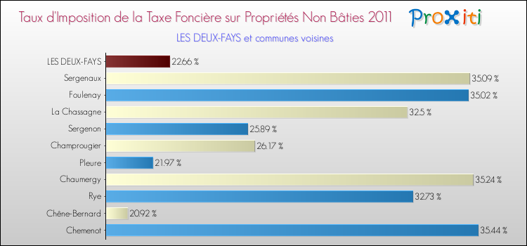 Taux d'imposition de la taxe foncière sur les immeubles et terrains non batis 2011 pour LES DEUX-FAYS et les communes proches Comparaison des taux d'imposition de la taxe foncière sur les immeubles et terrains non batis 2011 pour LES DEUX-FAYS et les communes voisines