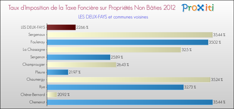 Taux d'imposition de la taxe foncière sur les immeubles et terrains non batis 2012 pour LES DEUX-FAYS et les communes proches Comparaison des taux d'imposition de la taxe foncière sur les immeubles et terrains non batis 2012 pour LES DEUX-FAYS et les communes voisines