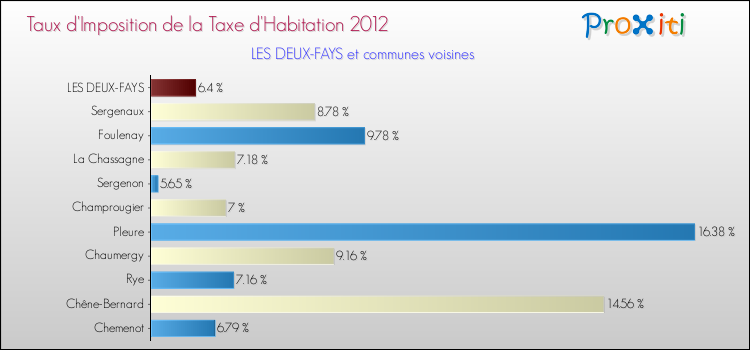Taux d'imposition de la taxe d'habitation 2012 pour LES DEUX-FAYS et les communes proches Comparaison des taux d'imposition de la taxe d'habitation 2012 pour LES DEUX-FAYS et les communes voisines