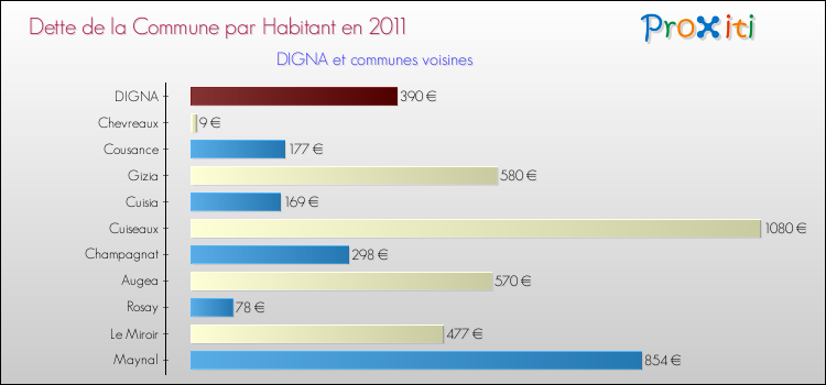 Dette par habitant de la commune en 2011 pour DIGNA et les communes proches Comparaison de la dette par habitant de la commune en 2011 pour DIGNA et les communes voisines