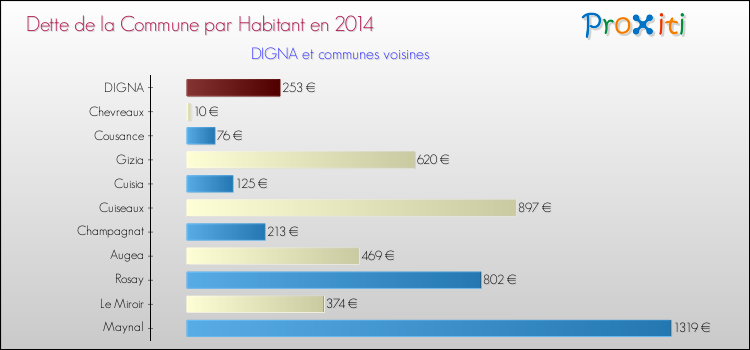 Dette par habitant de la commune en 2014 pour DIGNA et les communes proches Comparaison de la dette par habitant de la commune en 2014 pour DIGNA et les communes voisines