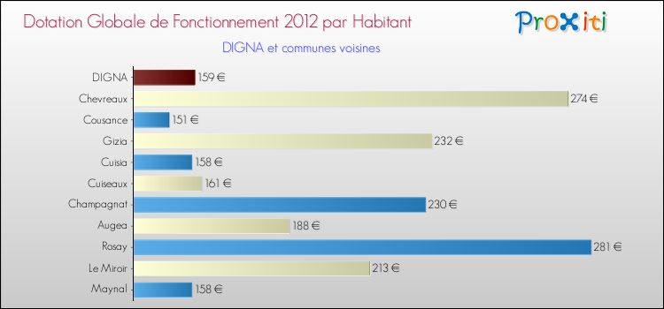 Montant des dotations globales de fonctionnement DGF par Habitant pour DIGNA et les communes proches Comparaison des des dotations globales de fonctionnement DGF par habitant pour DIGNA et les communes voisines