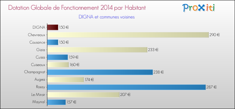 Montant des dotations globales de fonctionnement DGF par Habitant pour DIGNA et les communes proches en 2014. Comparaison des des dotations globales de fonctionnement DGF par habitant pour DIGNA et les communes voisines en 2014.