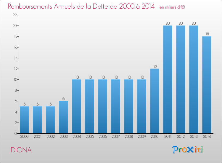 Evolution de l'annuité de la dette pour la commune de DIGNA de 2000 à 2014 Annuités de la dette pour DIGNA de 2000 à 2014