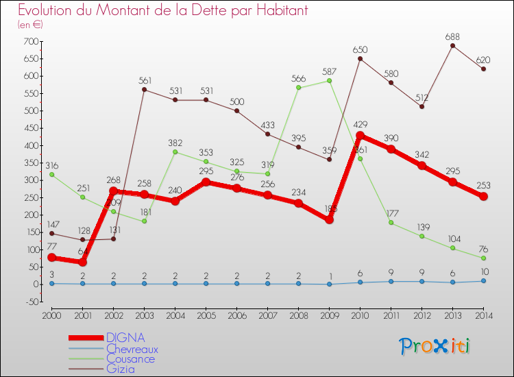 Evolution de la dette par habitant pour la commune de DIGNA et les communes proches de 2000 à 2014 Comparaison de la dette par habitant pour DIGNA et les communes voisines de 2000 à 2014