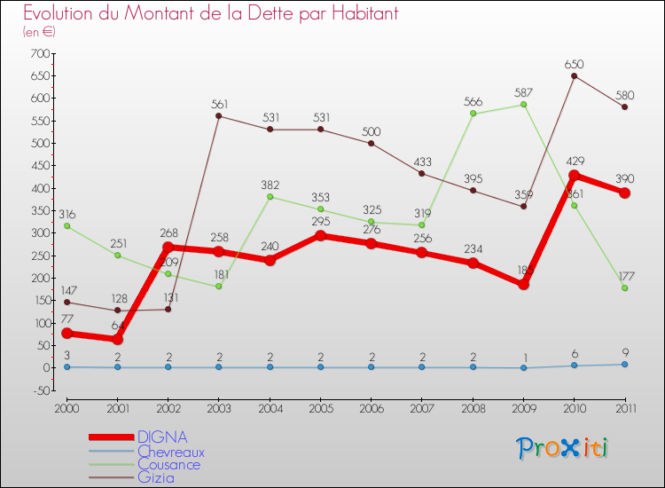 Evolution de la dette par habitant pour la commune de DIGNA et les communes proches Comparaison de la dette par habitant pour DIGNA et les communes voisines