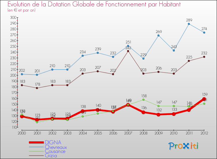 Evolution et montant de la dotation globale de fonctionnement par Habitant pour DIGNA et les communes proches Comparaison des dotations globales de fonctionnement par habitant pour DIGNA et les communes voisines