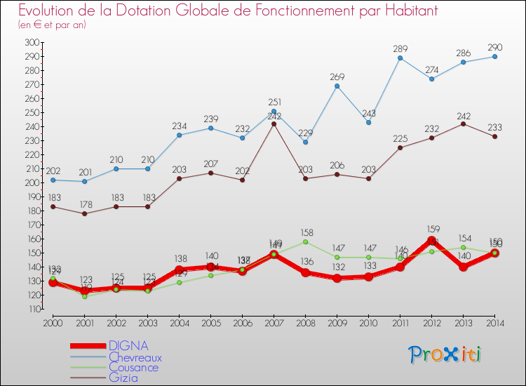 Evolution et montant de la dotation globale de fonctionnement par Habitant pour DIGNA et les communes proches de 2000 à 2014. Comparaison des dotations globales de fonctionnement par habitant pour DIGNA et les communes voisines de 2000 à 2014.