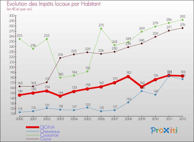 Evolution et montant des impôts locaux par Habitant pour DIGNA et les communes proches Comparaison des impôts locaux par habitant pour DIGNA et les communes voisines