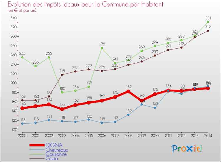 Evolution et montant des impôts locaux par Habitant pour DIGNA et les communes proches de 2000 à 2014 Comparaison des impôts locaux par habitant pour DIGNA et les communes voisines de 2000 à 2014