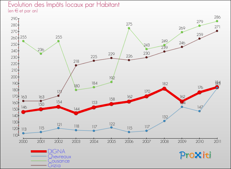 Evolution et montant des impôts locaux par Habitant pour DIGNA et les communes proches Comparaison des impôts locaux par habitant pour DIGNA et les communes voisines