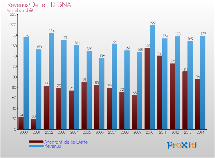 Evolution comparée de la dette et des revenus pour la commune de DIGNA de 2000 à 2014 Comparaison de la dette et des revenus pour DIGNA de 2000 à 2014