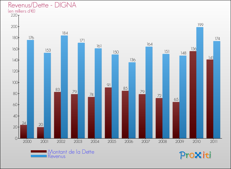 Evolution comparée de la dette et des revenus pour la commune de DIGNA de 2000 à 2011 Comparaison de la dette et des revenus pour DIGNA de 2000 à 2011