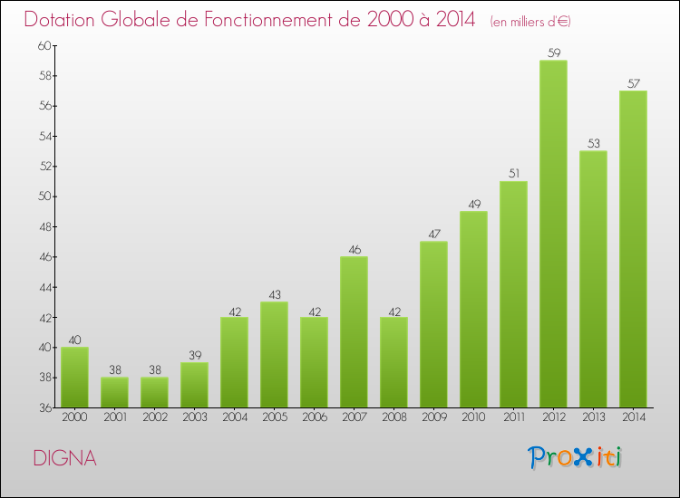 Evolution du montant de la Dotation Globale de Fonctionnement pour la commune de DIGNA de 2000 à 2014 Evolution du montant de la Dotation Globale de Fonctionnement pour DIGNA de 2000 à 2014