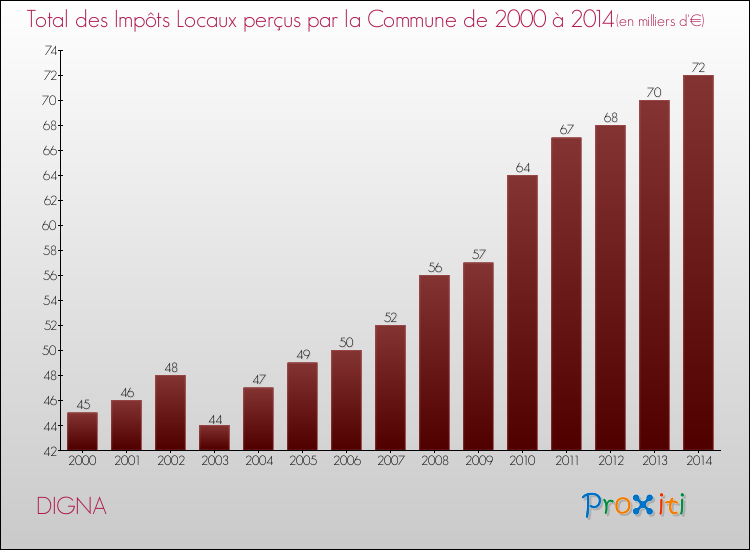 Evolution des Impôts Locaux pour la commune de DIGNA de 2000 à 2014 Evolution des Impôts Locaux pour DIGNA de 2000 à 2014