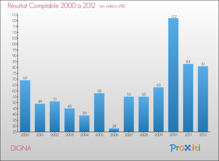 Evolution du résultat comptable pour la commune de DIGNA de 2000 à 2012 Evolution du résultat comptable pour DIGNA de 2000 à 2012