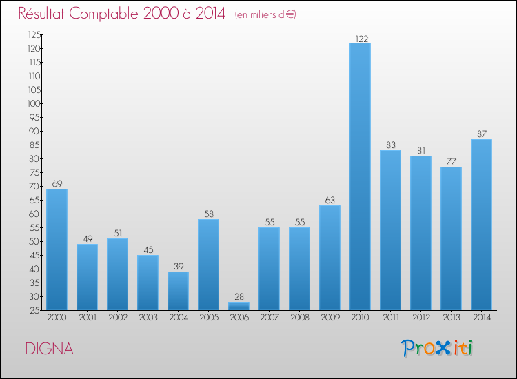 Evolution du résultat comptable pour la commune de DIGNA de 2000 à 2014 Evolution du résultat comptable pour DIGNA de 2000 à 2014
