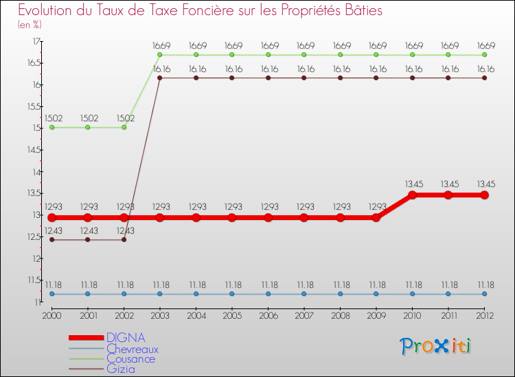 Evolution du taux de la taxe foncière sur le bati pour DIGNA et les communes proches de 2000 à 2012 Comparaison des taux de taxe foncière sur le bati pour DIGNA et les communes voisines de 2000 à 2012