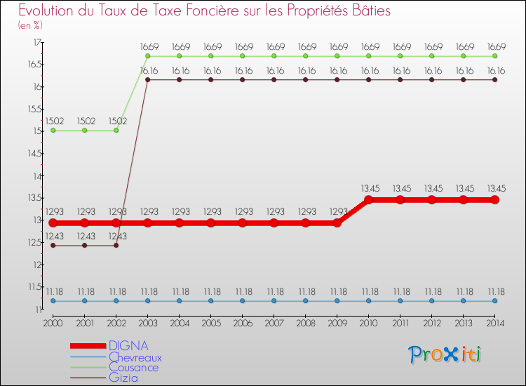 Evolution du taux de la taxe foncière sur le bati pour DIGNA et les communes proches de 2000 à 2014 Comparaison des taux de taxe foncière sur le bati pour DIGNA et les communes voisines de 2000 à 2014