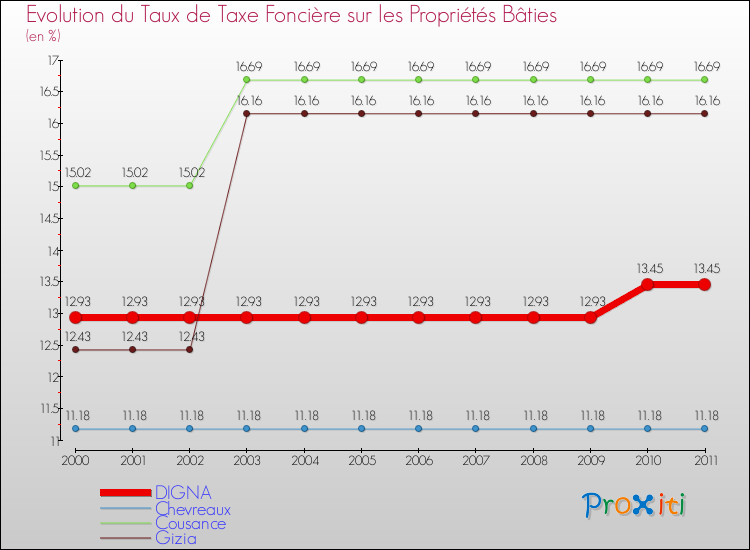 Evolution du taux de la taxe foncière sur le bati pour DIGNA et les communes proches Comparaison des taux de taxe foncière sur le bati pour DIGNA et les communes voisines