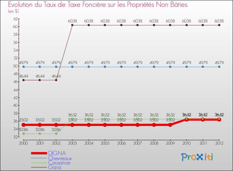 Evolution du taux de la taxe foncière sur les immeubles et terrains non batis pour DIGNA et les communes proches de 2000 à 2012 Comparaison des taux de la taxe foncière sur les immeubles et terrains non batis pour DIGNA et les communes voisines de 2000 à 2012
