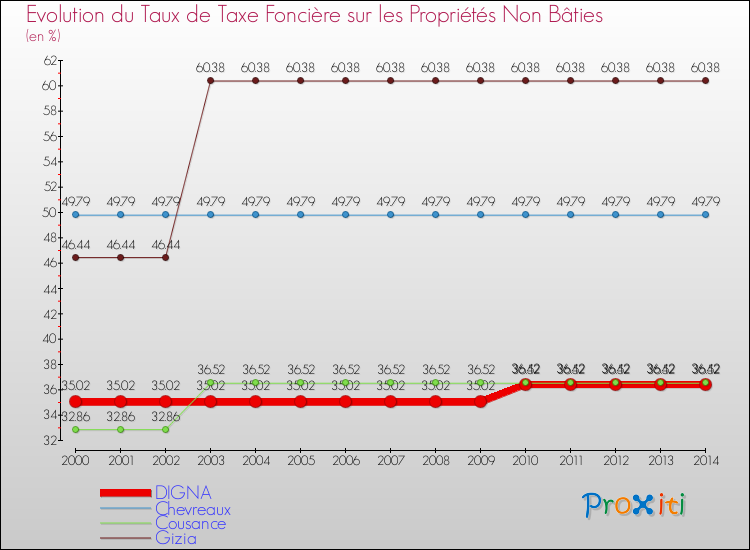 Evolution du taux de la taxe foncière sur les immeubles et terrains non batis pour DIGNA et les communes proches de 2000 à 2014 Comparaison des taux de la taxe foncière sur les immeubles et terrains non batis pour DIGNA et les communes voisines de 2000 à 2014