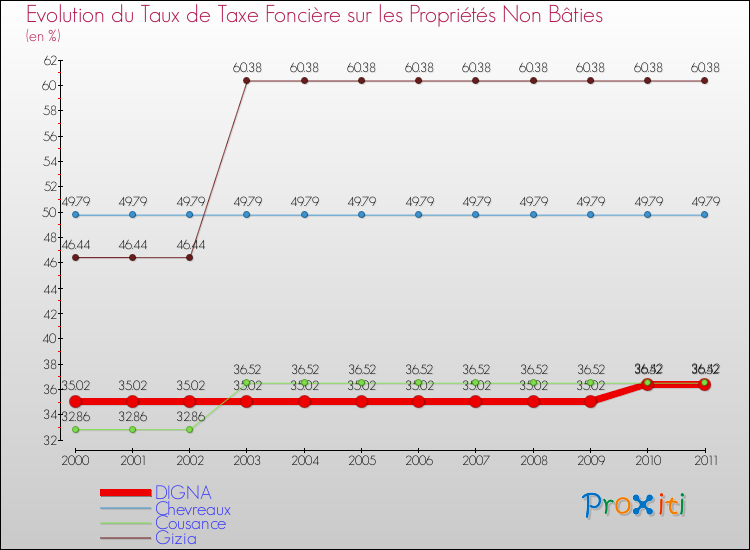 Evolution du taux de la taxe foncière sur les immeubles et terrains non batis pour DIGNA et les communes proches Comparaison des taux de la taxe foncière sur les immeubles et terrains non batis pour DIGNA et les communes voisines