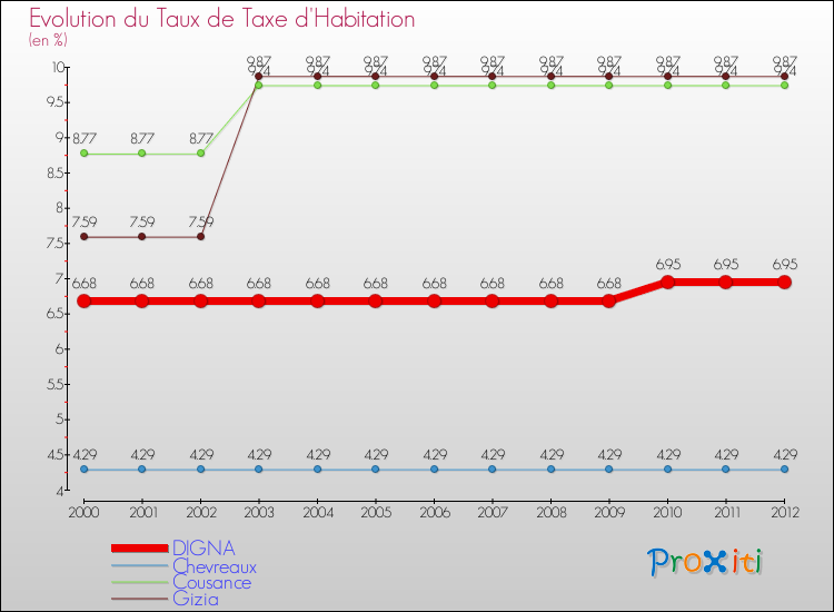 Evolution du taux de la taxe d'habitation pour DIGNA et les communes proches Comparaison des taux de la taxe d'habitation pour DIGNA et les communes voisines
